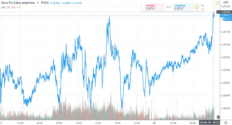 Gráfico cambio Euro Libra Esterlina en un espacio de tiempo de un día